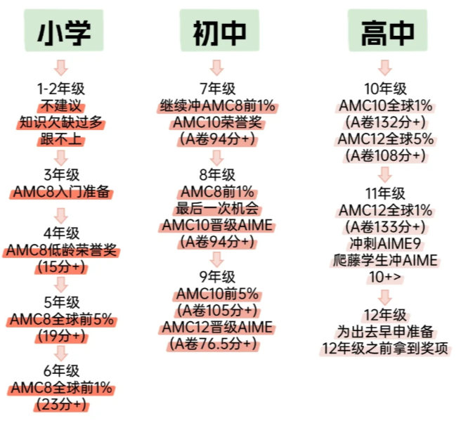 AMC10数学竞赛建议从几年级开始学？附机构AMC10竞赛培训课程