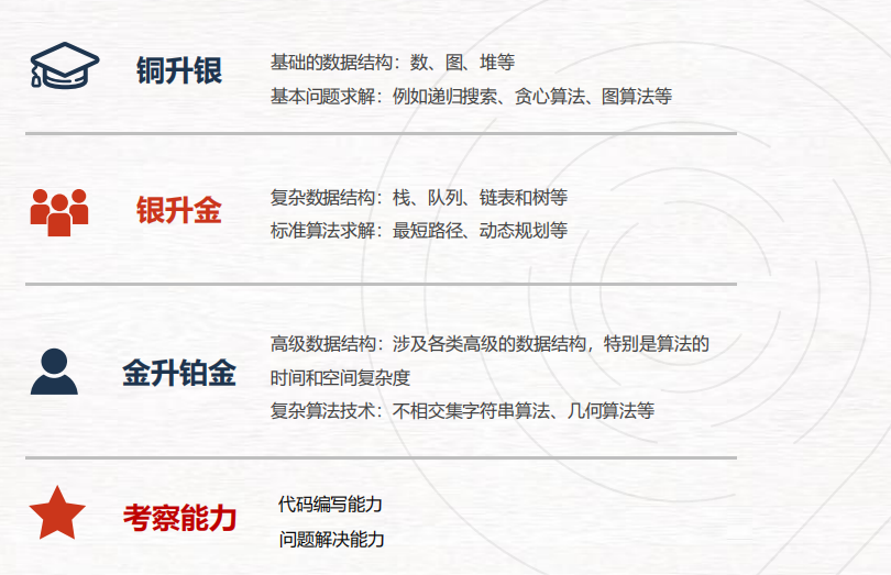 USACO计算机竞赛是什么？竞赛规则/考察内容/新规解读 /赛季新规一文讲透~