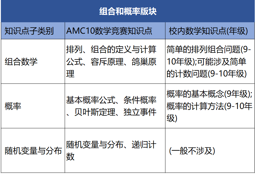 一文看懂AMC8/10/12考点与校内知识点对比，附AMC8/AMC10/AMC12培训课程