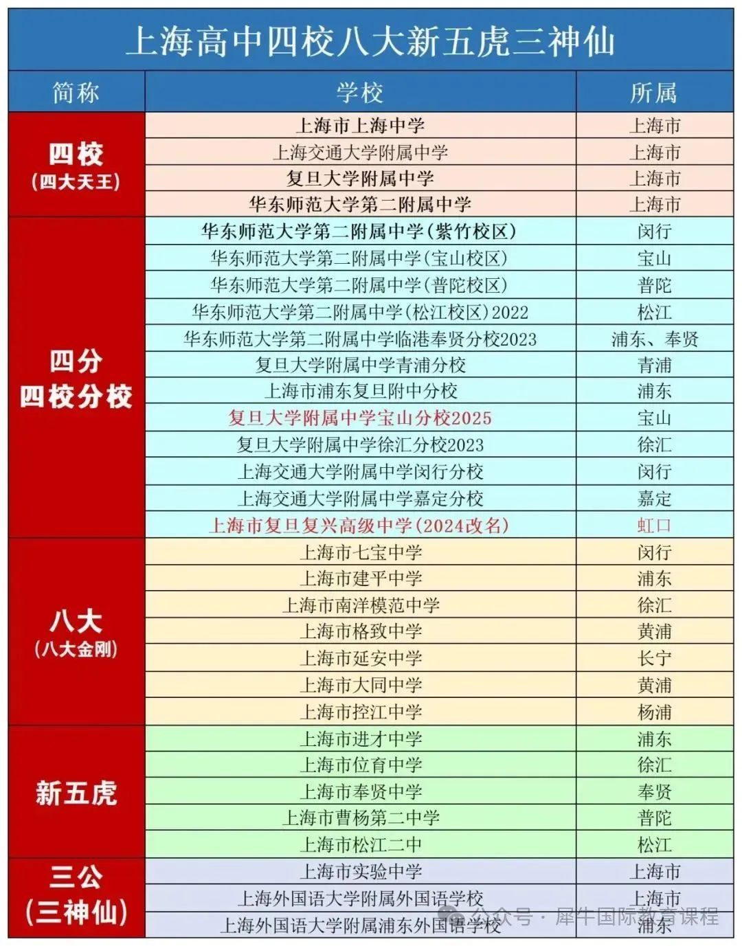上海三公/四校八大/新五虎究竟谁更香？附各校升学数据