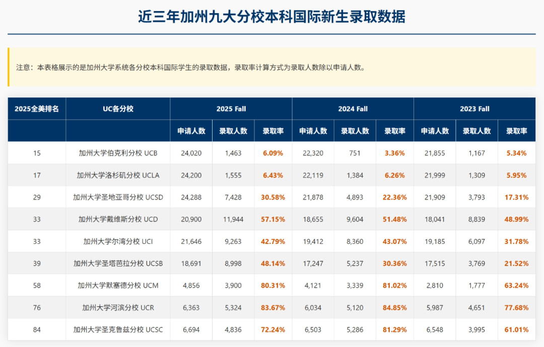 加州大学公布2025 Fall最新本科录取数据，国际生录取激增17%