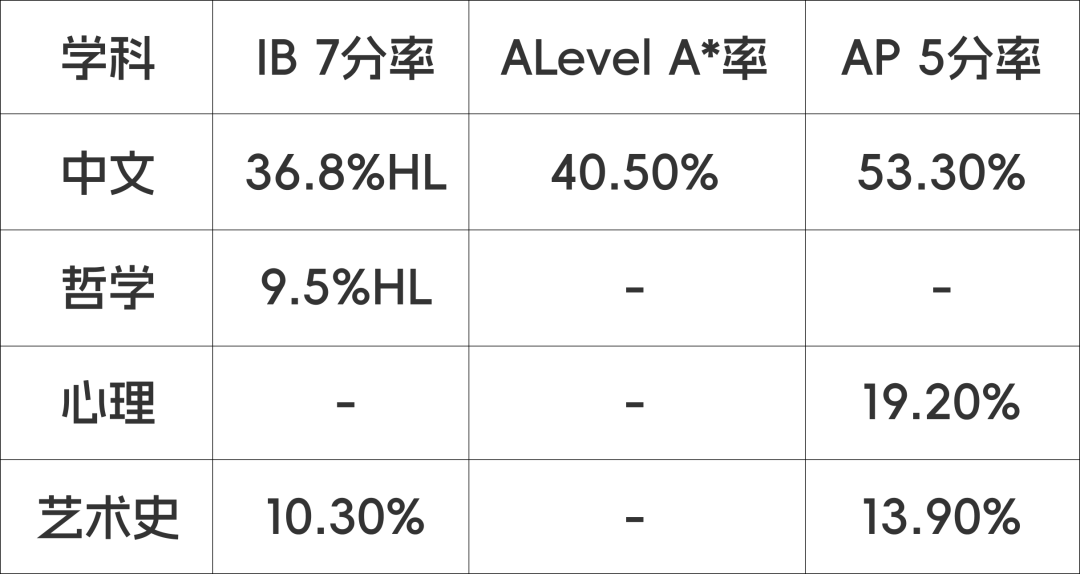 IB/ALevel/AP三大课程选科全攻略！这样选课让你离名校更近一步！