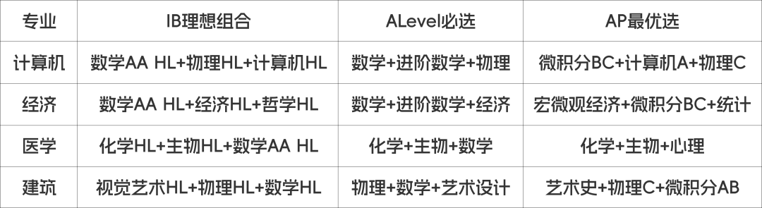 IB/ALevel/AP三大课程选科全攻略！这样选课让你离名校更近一步！