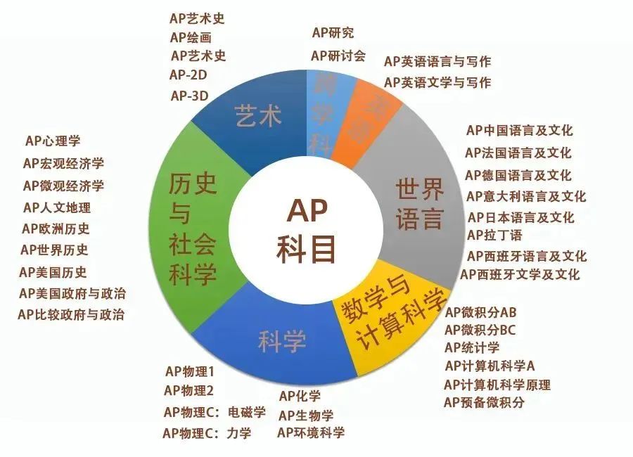 AP课程是什么？哪个科目最容易？怎么规划5分学习计划？