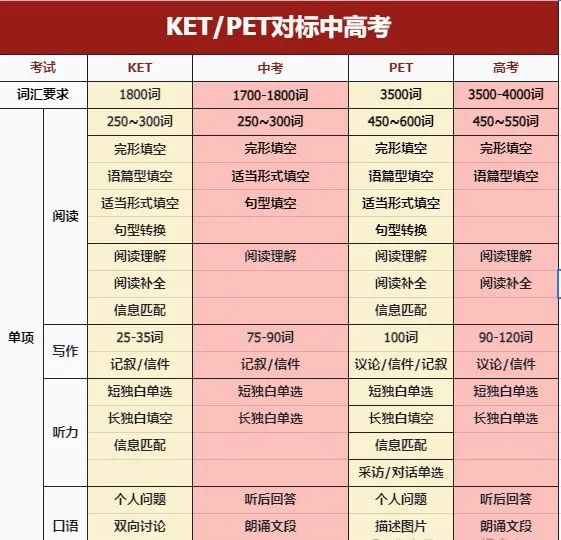 KET/PET与中高考的对比！上海暑期KET课程占位中！
