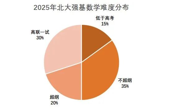 独家评析丨2025年北京大学强基计划数学真题及知识点解析