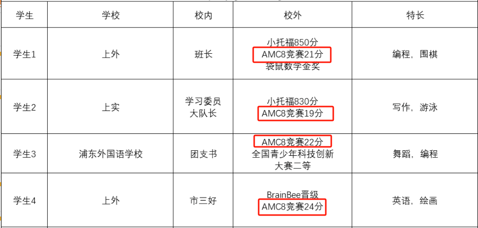 上海小升初几年级开始准备AMC8更适合？附AMC8培训课程！