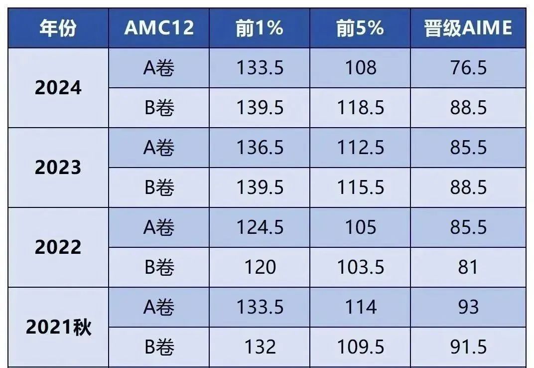 AMC12分数线汇总！多少分对于申请有帮助？