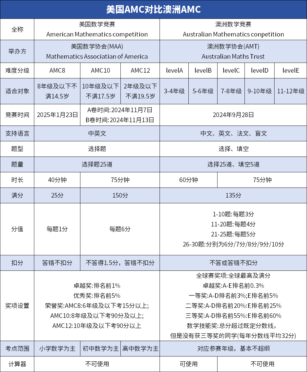 澳洲AMC8数学竞赛和美国AMC8数学竞赛如何选？二者有何区别？