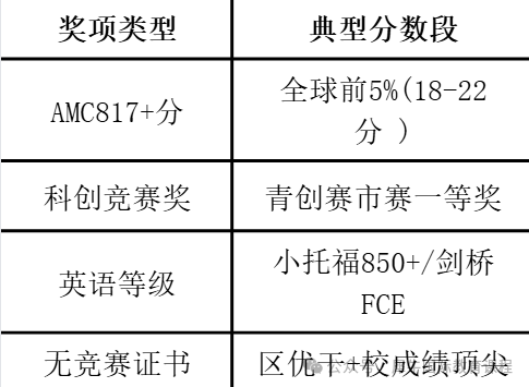 上海三公为什么一定要考AMC8和小托福？普娃3年级起如何规划三公？
