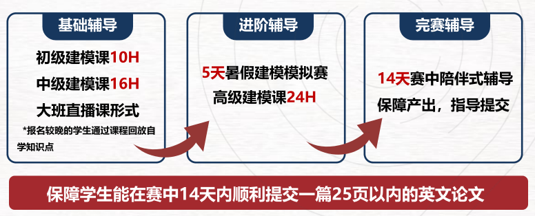 himcm如何选题？HiMCM奖项等级有哪些？附himcm辅导课程