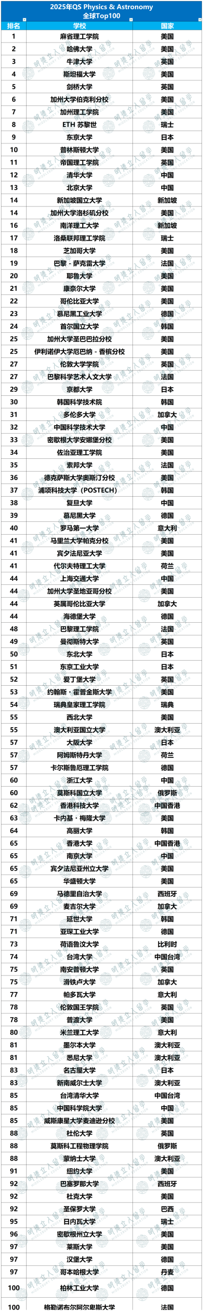 物理学全球 Top100 大学排名出炉！JHU才97？加州理工没在第一，我要急！