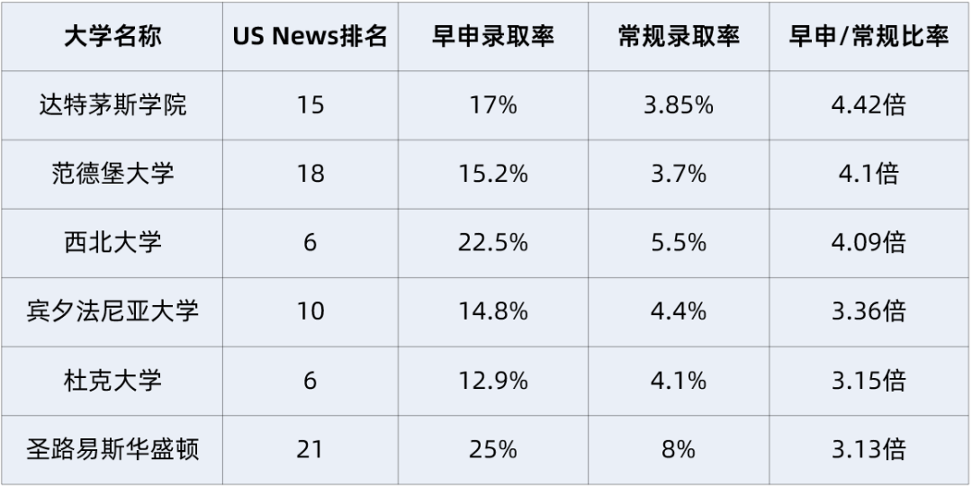 录取率可高出3倍？这些大学早申更友好！