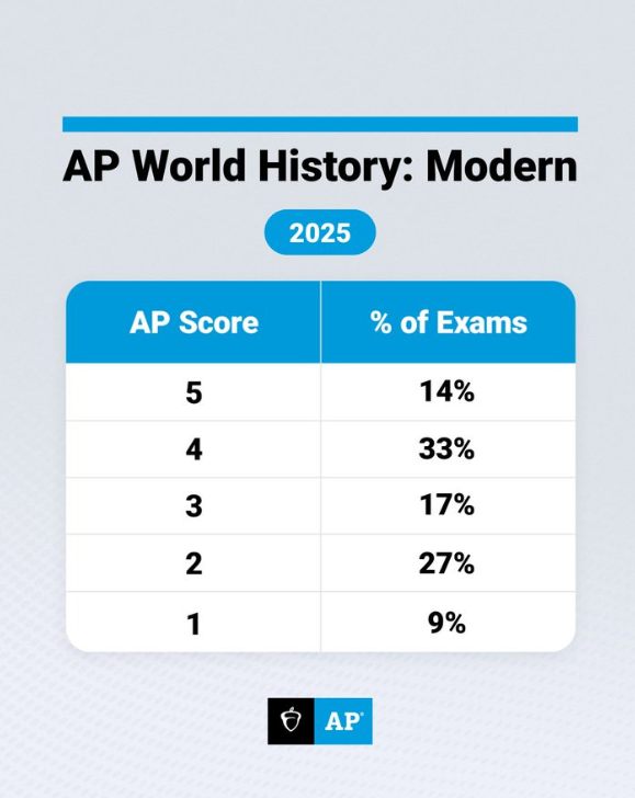 AP | 2025年AP世界史分数报告来啦~