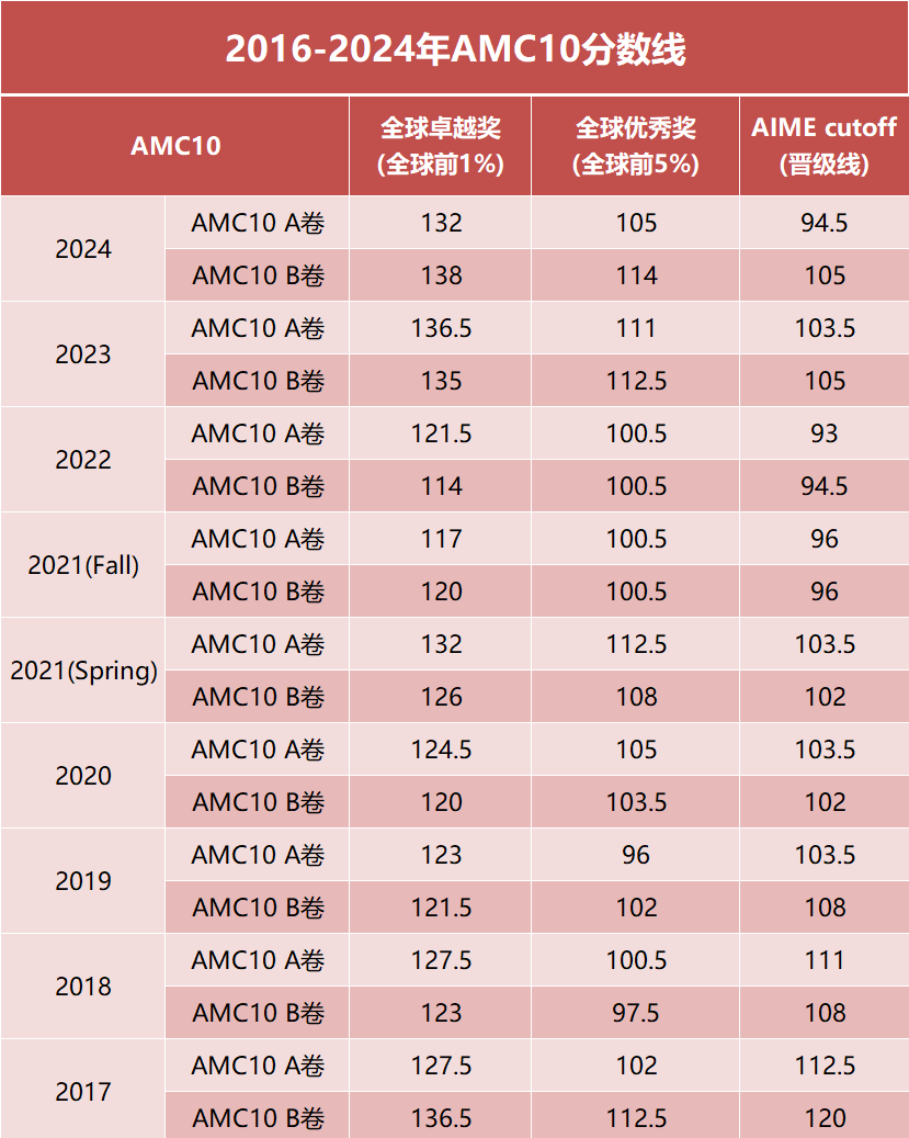 AMC10数学竞赛知识点分析：如何才能在AMC10竞赛中拿奖？附AMC10培训课程