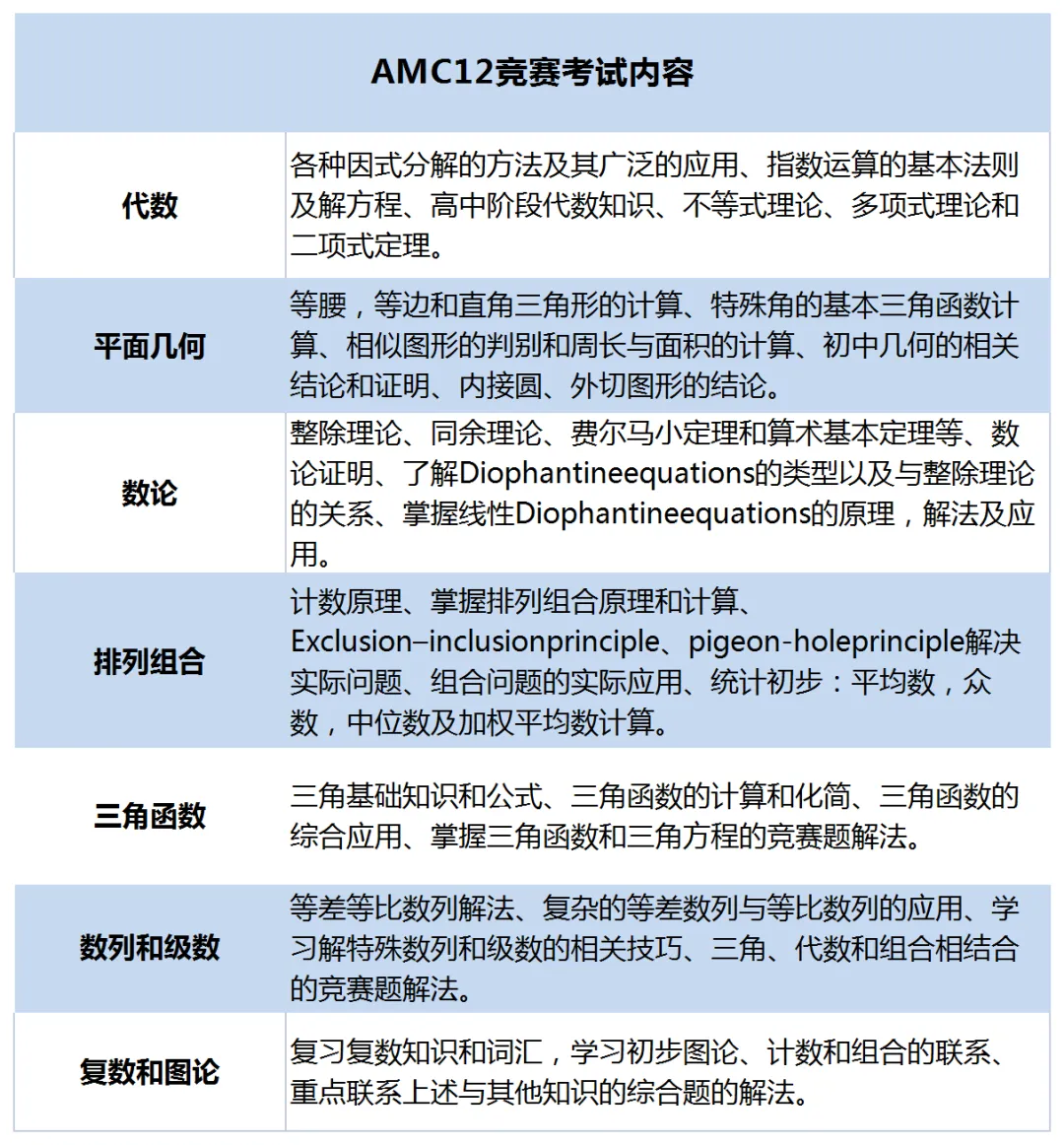 AMC12数学竞赛考什么？amc12历年真题分享！