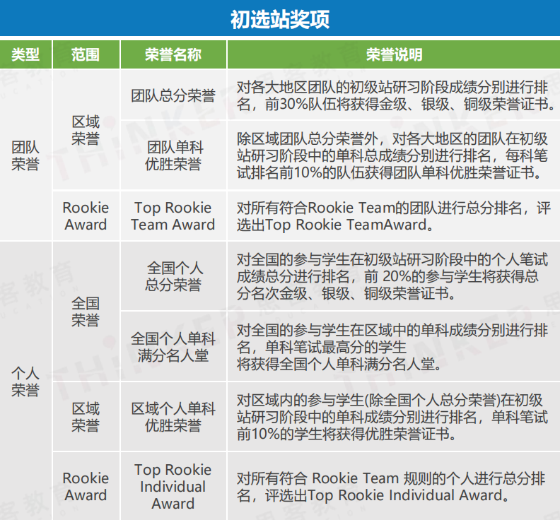 2025【NEC商赛】初级站考试内容、评分标准、奖项设置、组队+辅导课程