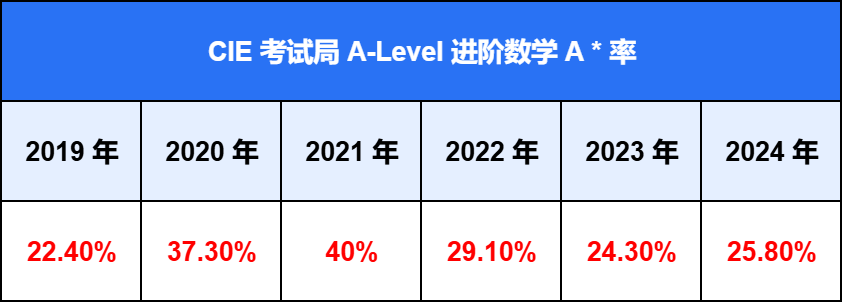 Alevel进阶数学：超高A*率下的选课真相与专业适配指南！