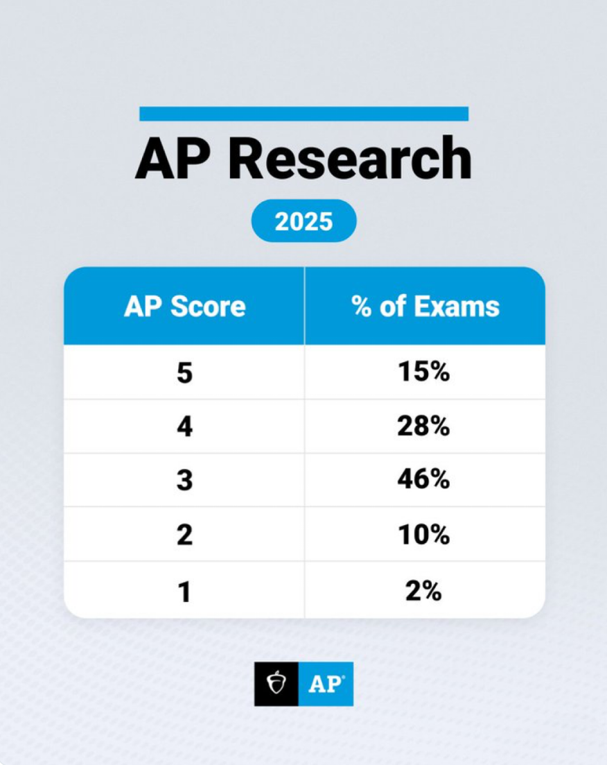 2025 AP热门科目5分率更新，这些理科今年真“卷”！附2026年AP大考时间安排