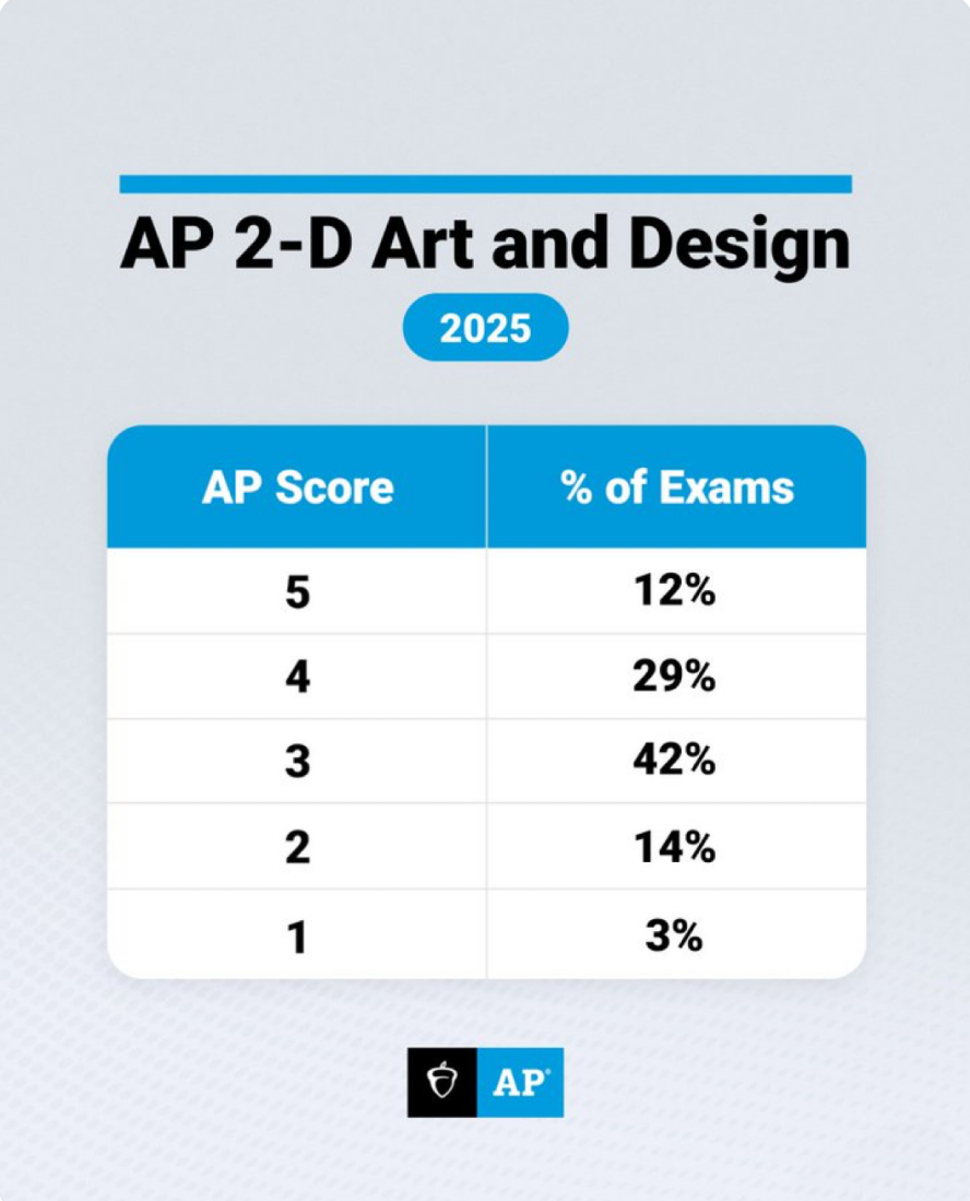 2025 AP热门科目5分率更新，这些理科今年真“卷”！附2026年AP大考时间安排