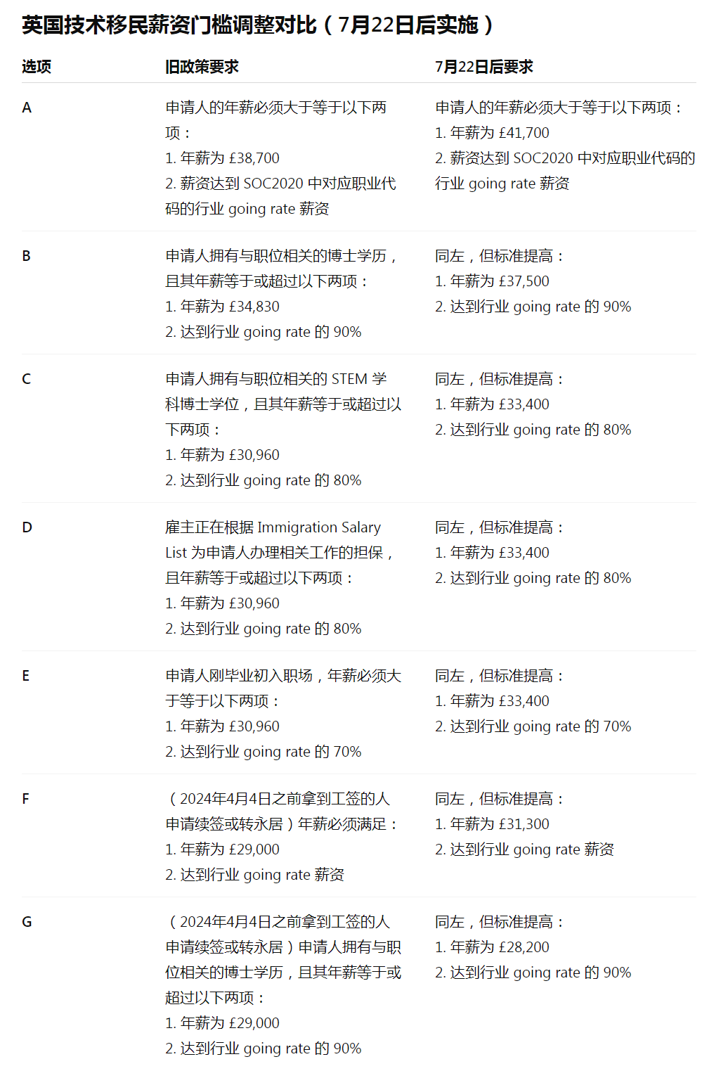 注意！7月22日起英国工签薪资门槛升至£41,700，这些人将受影响！