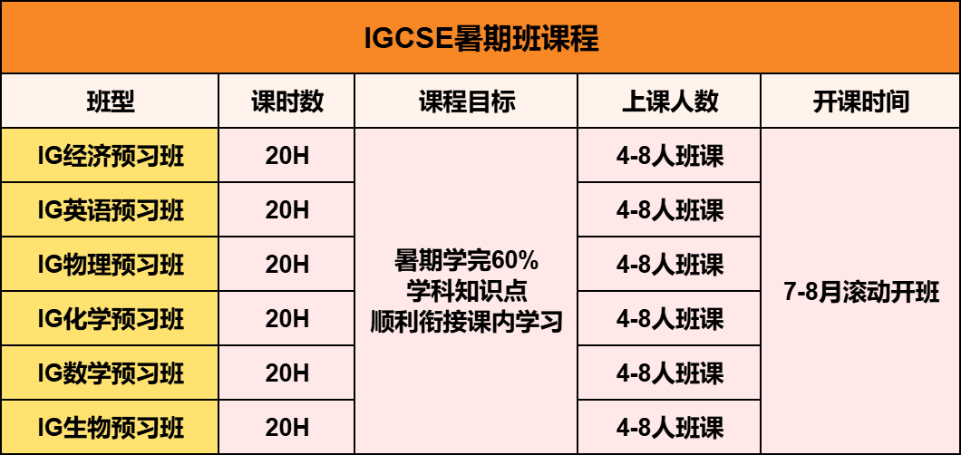 IGCSE课程一定要学吗？IG选课真的越多越好吗？