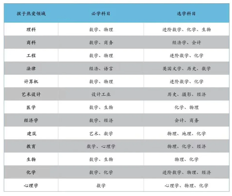 IGCSE有哪些科目？国际课程IGCSE介绍&选课指南！