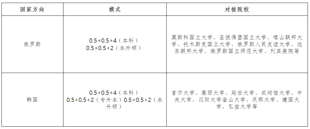 2025年山东财经大学俄罗斯、韩国方向国际本科招生简章！