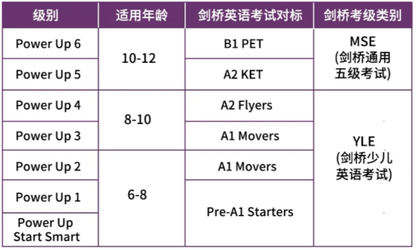 KET备考必看！《Power Up》教材不同年级应该怎么选？
