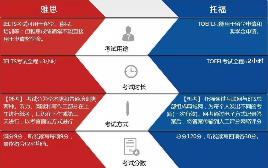 托福VS雅思到底怎么选？