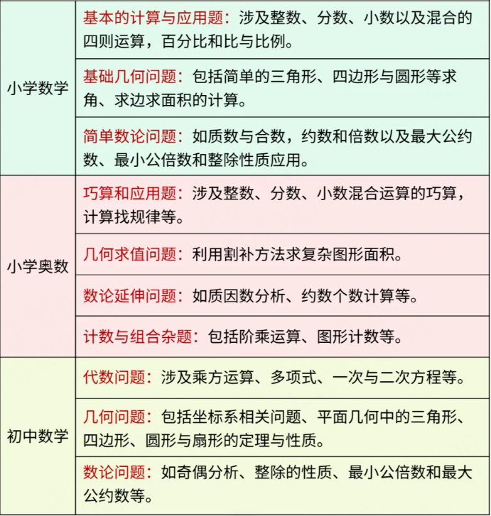 AMC8竞赛考试内容有什么？普娃如何备考AMC8竞赛？附1-6年级AMC8暑假班培训课程