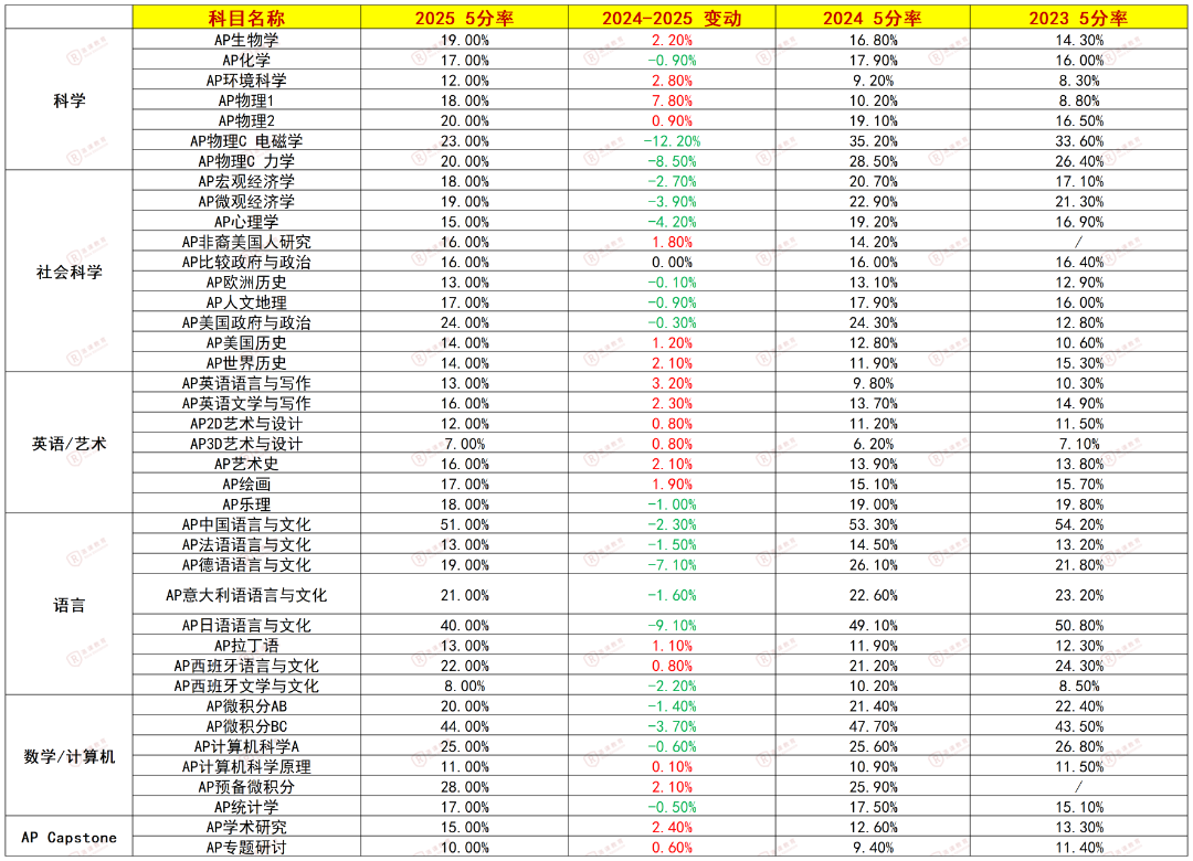 AP成绩今日出分！查分攻略/注意事项/评分机制赶紧码住！5分稳了~