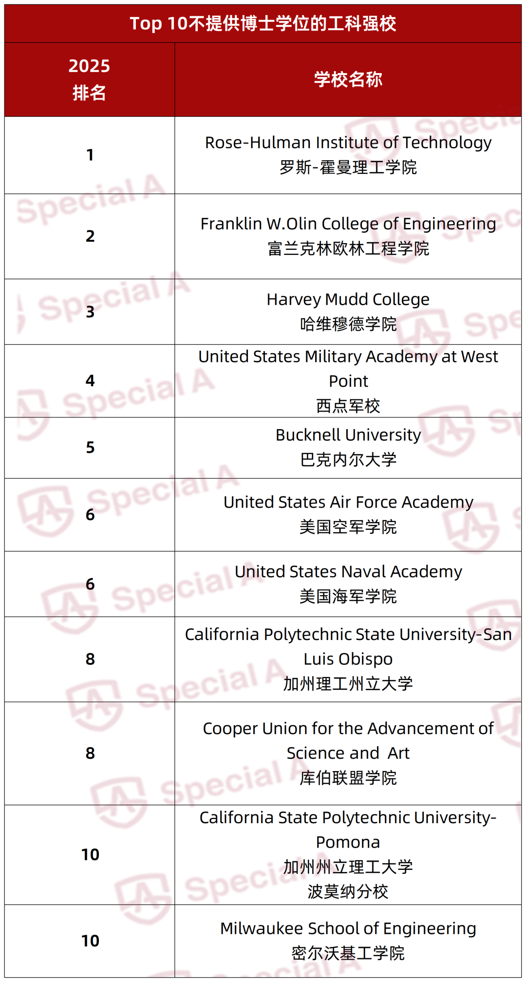 2025 U.S.News「最佳工科排名」发布！这些学校综排低调，但毕业起薪十万刀！