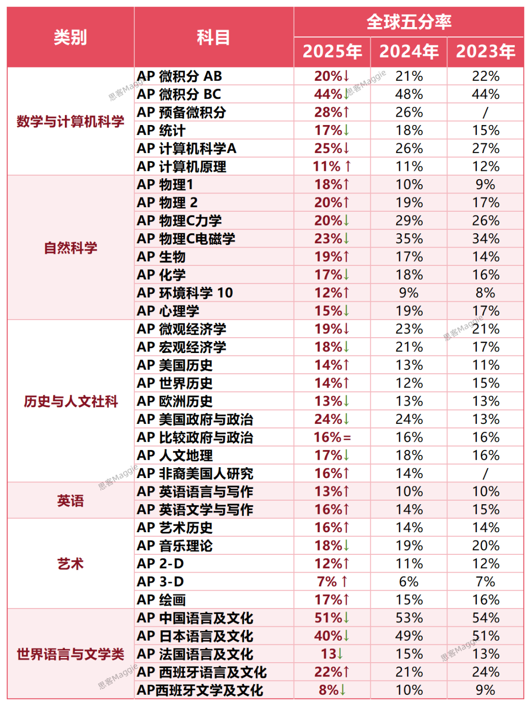 注意！AP成绩已出，快速查分步骤奉上，25 年AP各科目五分率分析