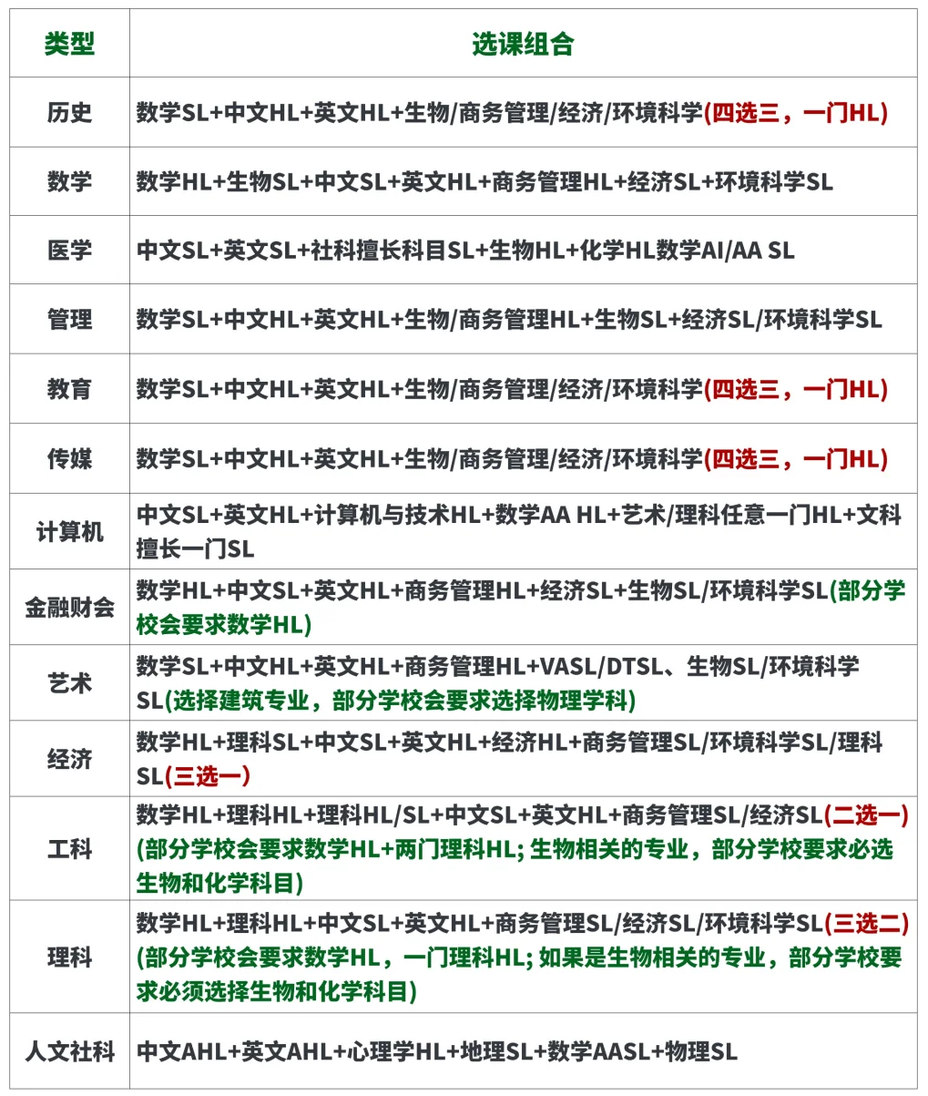 为什么说Ib课程更偏向于文科？IB课程如何选课？附IB课程集训！