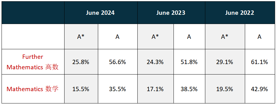 Alevel数学和Alevel进阶数学有什么区别？机构Alevel培训暑假班小班课一对一进行中！