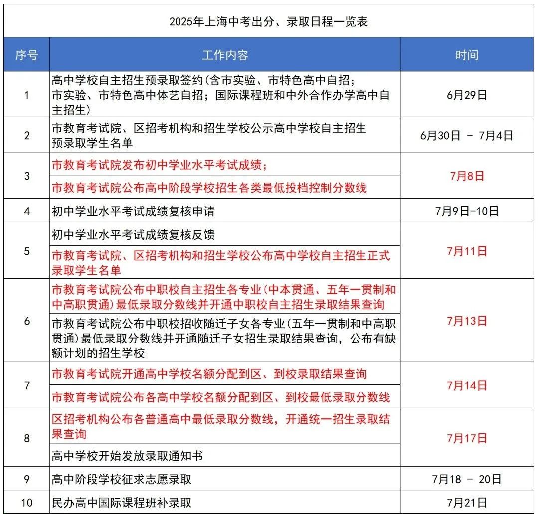 2025上海中考出分！最低投档控制分数线再次下降