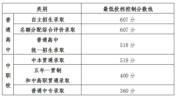 2025上海中考出分！最低投档控制分数线再次下降