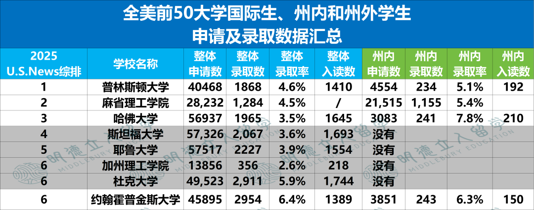 哪些大学国际生录取率≈本土生？仅这1所T30更宠国际生！