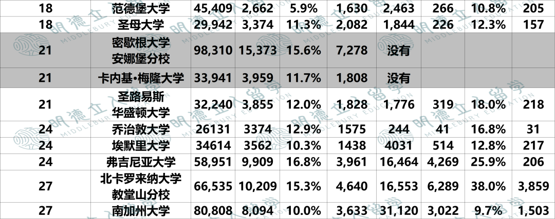 哪些大学国际生录取率≈本土生？仅这1所T30更宠国际生！