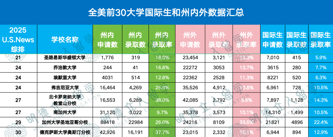 哪些大学国际生录取率≈本土生？仅这1所T30更宠国际生！