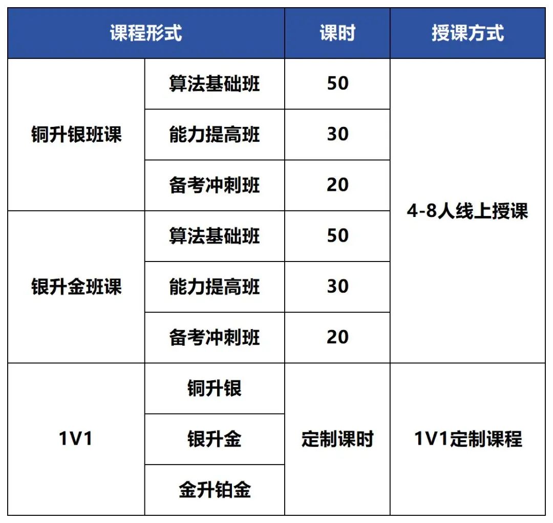 USACO暑期冲奖辅导！附晋级路线/竞赛不同级别的含金量