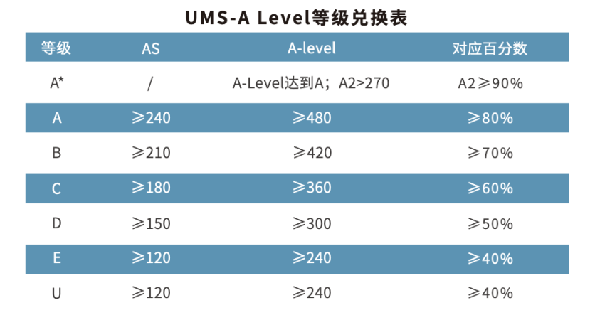 A-Level热门科目盘点！如何选课才有竞争力？