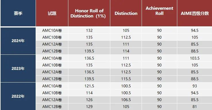 AMC10竞赛进前1%和5%要多少分？深圳AMC10竞赛辅导中班课与1V1可选择！