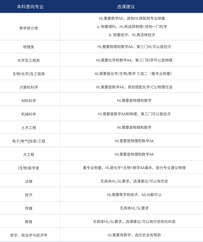IB选对科=名校offer拿不停？IBer不能错过的黄金选课攻略+暑期逆袭指南！