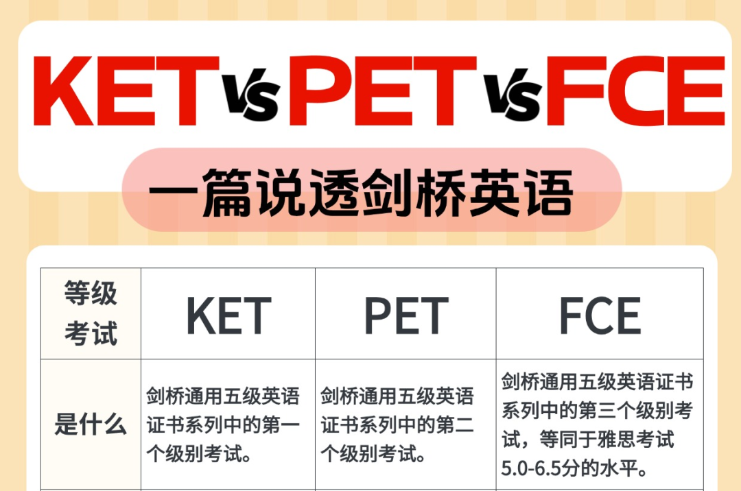 北京KET/PET暑假班线下培训 | 2025年北京KET/PET考试时间汇总&线下考点