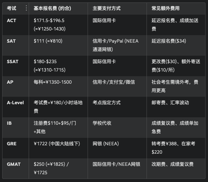 主流留学考试 ACT、SAT、SSAT、AP、A-Level、IB、GRE、GMAT 报考指南