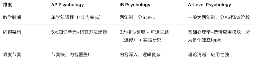 心理学进阶指南：从AP/IB/A-Level到Brain Bee哪个才是最优解？