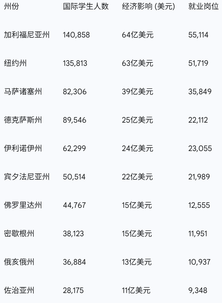 特朗普时代的留学生的心路历程