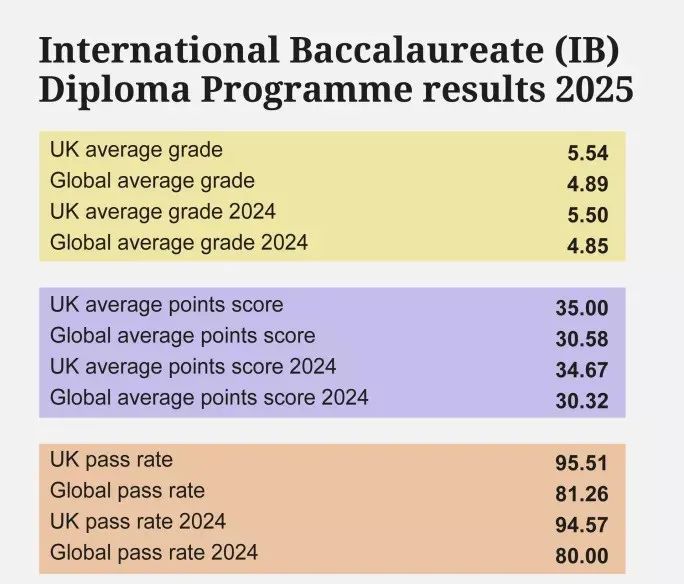 优秀！2025英国IB成绩单曝光！95%通过率，私校均分高于全球近10分！